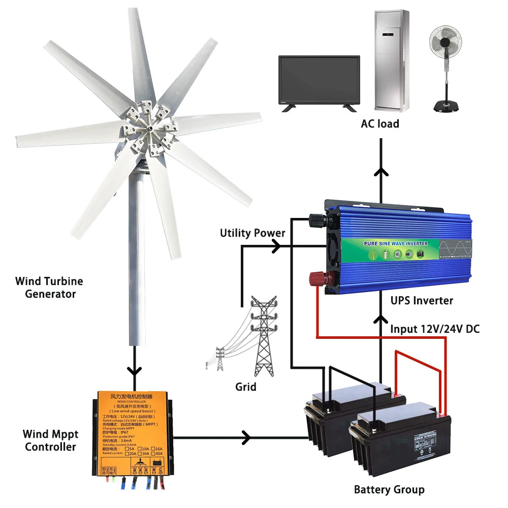 3KW Horisontal Vindmølle, Lav Start Hastighed, Høj Vindenergi Udnyttelse, 12V, med MPPT-controller, 3KW